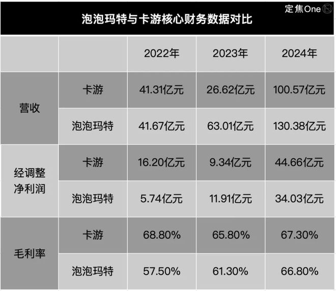 00亿揭秘比泡泡玛特更暴利的生意开元棋牌app夫妻卖卡牌、年入1(图2)