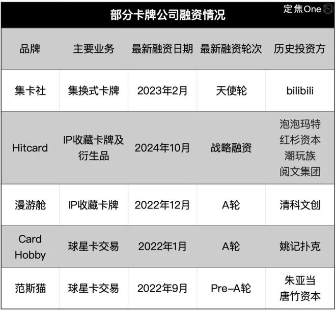 00亿揭秘比泡泡玛特更暴利的生意开元棋牌app夫妻卖卡牌、年入1(图5)