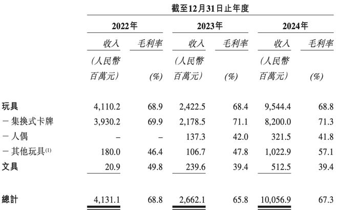 00亿揭秘比泡泡玛特更暴利的生意开元棋牌app夫妻卖卡牌、年入1(图7)