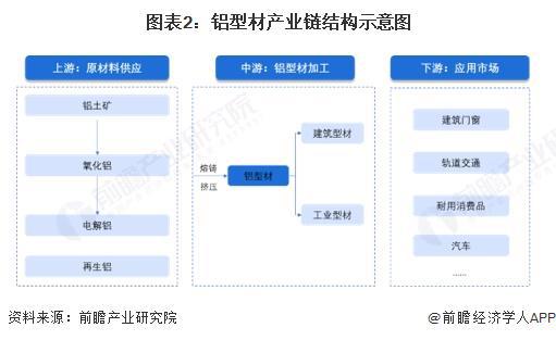 型材行业全景图谱》(附市场现状和发展趋势等)开元棋牌试玩预见2025:《2025年中国铝(图6) 型材行业全景图谱》(附市场现状和发展趋势等)开元棋牌试玩预见2025:《2025年中国铝(图6)