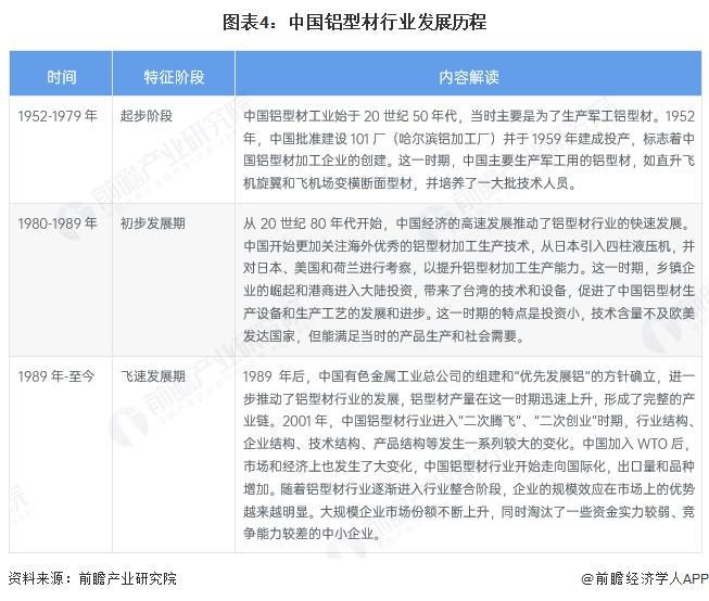 型材行业全景图谱》(附市场现状和发展趋势等)开元棋牌试玩预见2025:《2025年中国铝(图8) 型材行业全景图谱》(附市场现状和发展趋势等)开元棋牌试玩预见2025:《2025年中国铝(图8)