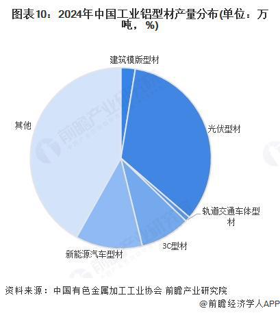 型材行业全景图谱》(附市场现状和发展趋势等)开元棋牌试玩预见2025:《2025年中国铝(图10) 型材行业全景图谱》(附市场现状和发展趋势等)开元棋牌试玩预见2025:《2025年中国铝(图10)