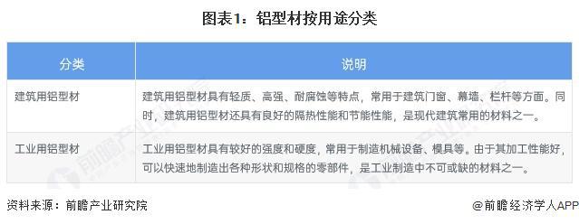 型材行业全景图谱》（附市场现状和发展趋势等）开元棋牌试玩预见2025：《2025