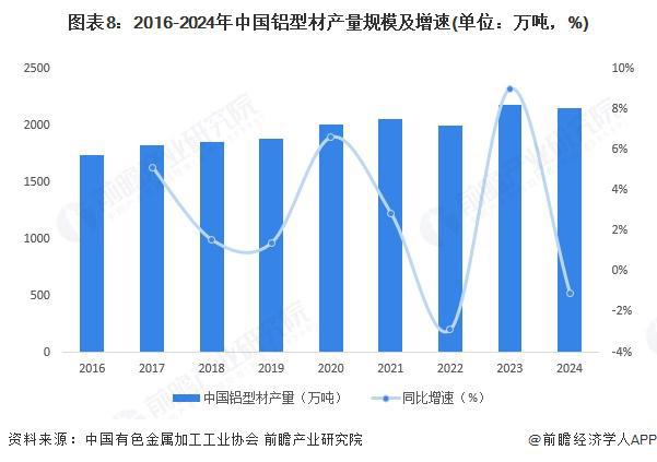 型材行业全景图谱》(附市场现状和发展趋势等)开元棋牌试玩预见2025:《2025年中国铝(图5) 型材行业全景图谱》(附市场现状和发展趋势等)开元棋牌试玩预见2025:《2025年中国铝(图5)